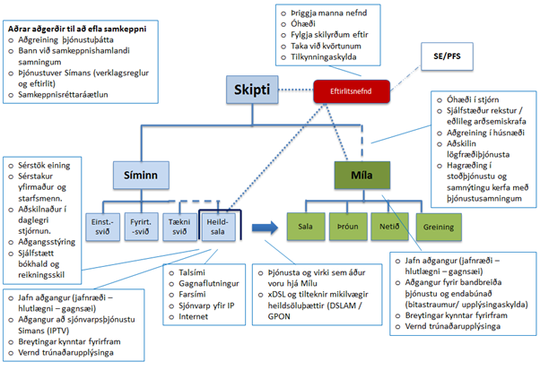 Nýtt skipurit Skipta hf.