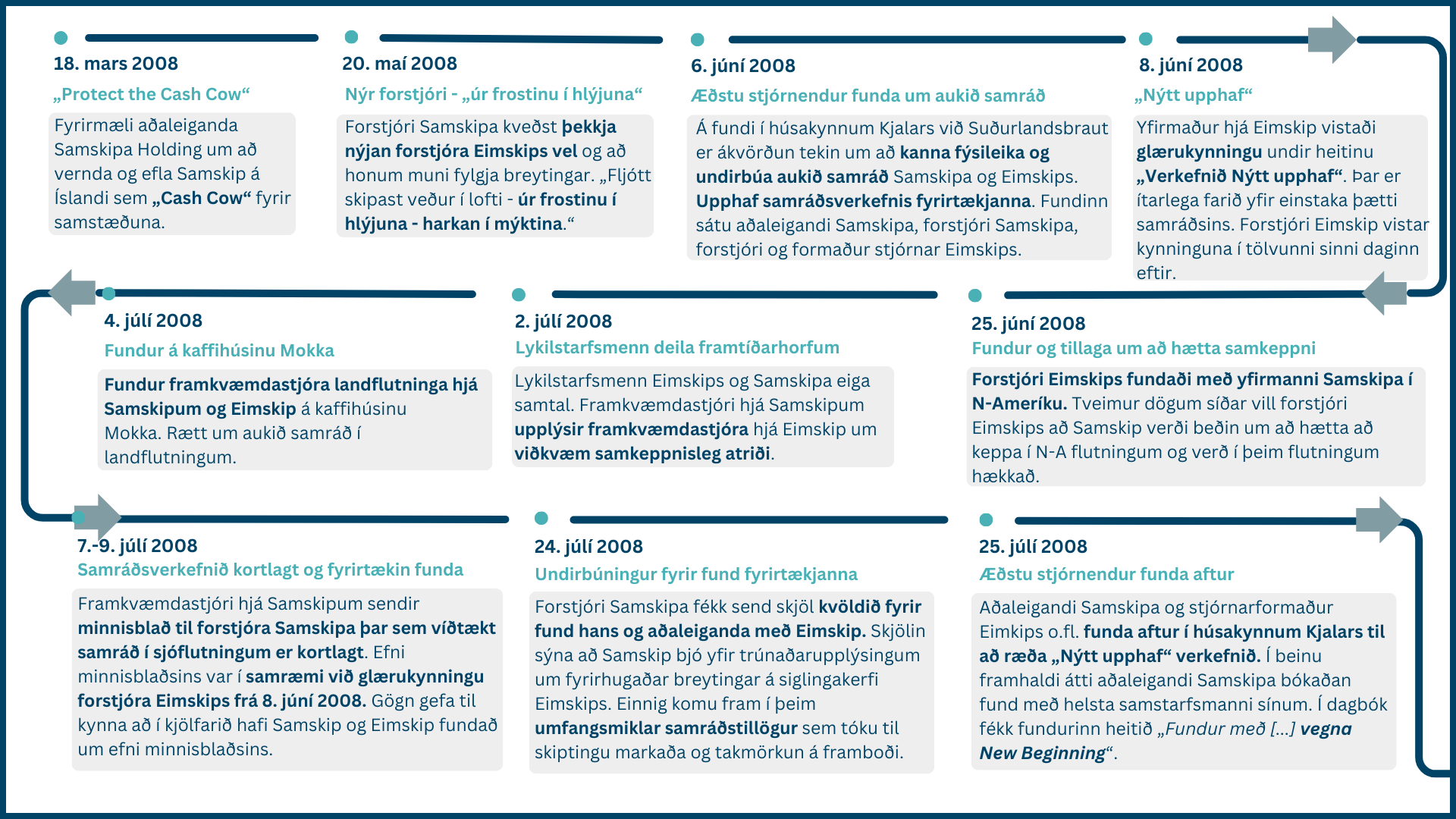 Timeline_MED-framework